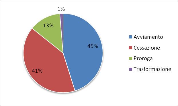 Eventi per tipologia di evento Anno 2010 Mese Gennaio Febbraio Marzo Aprile Maggio Giugno Luglio Agosto SeOembre OOobre Novembre Dicembre Totale Avviamento Cessazione Proroga Trasformazione Totale 5.