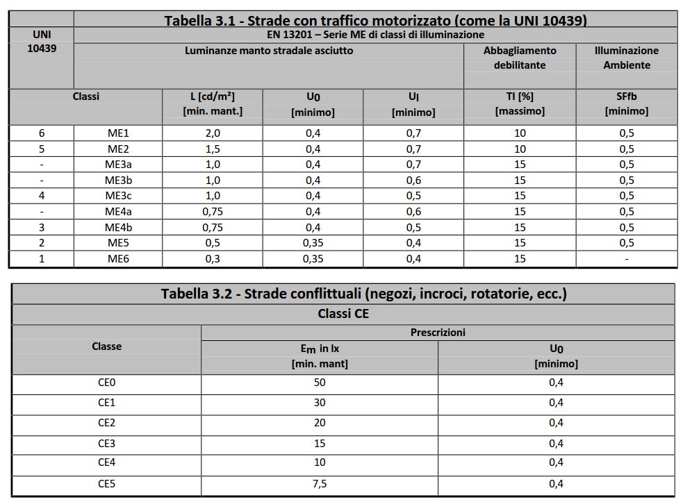 Si tratta di parametri che, insieme ai livelli minimi, concorrono alla sicurezza del traffico e degli utilizzatori.