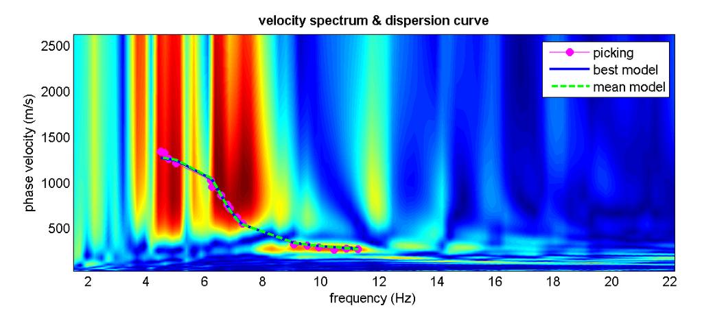 Figura 1 Spettro di velocità calcolato Figura 2 - Profilo verticale delle velocità Figura 3 - Colonna stratigrafica: Vs