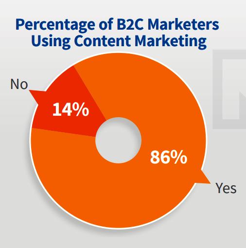 Content Marketing sempre più consapevoli Nota: Tra il 14% di chi non lo usa attualmente, il 51% ha detto che prevede di aumentare il proprio