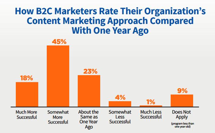 La Fiducia nel Content Marketing Per il 63% degli intervistati l approccio al