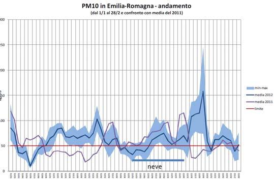 Il monitoraggio in continuo della radioattività naturale presso la stazione di Cassana (effettuato a cura del CNR), consente di fare valutazioni sulla capacità di diluizione della bassa atmosfera e