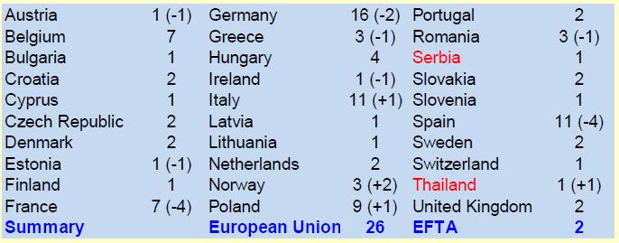 Laboratori europei partecipanti al EUPT AO-12 102 laboratori (104 registrati) da 30 Paesi (26 MS* + 2 EFTA** + Serbia + Tailandia) *: MS = Stati Membri **: EFTA =