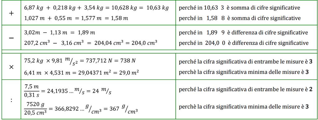 Quando si fanno operazioni con dati affetti da errori e, quindi, sempre quando si