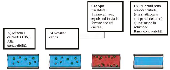 trova. Questa è la condizione di saturazione o punto di saturazione. Se la quantità presente è minore di quella massima, l acqua è insatura e non crea depositi.