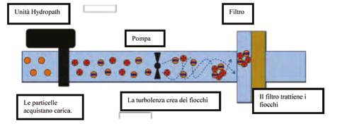 6. Tecnologia Hydropath e il miglioramento della filtrazione che assicura turbolenza è la pompa, pertanto suggeriamo di installare l unità a monte della pompa.