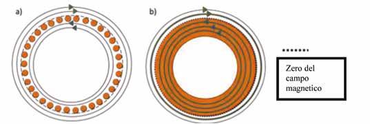 Aggiungendo ancora altri fili a formare un cilindro, il campo avrà linee di forza che agiscono in senso orario sull esterno del cilindro ma in senso anti-orario all interno del cilindro. Figura 49 7.