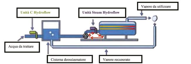 13. Caldaie 13.8. Protezione del degassatore/deossigenatore Un modo comune di ridurre i fenomeni di corrosione nei boiler è di rimuovere più ossigeno disciolto possibile dall acqua.