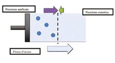 Osmosi Abbiamo descritto l osmosi durante la sezione dedicata al trattamento alghe e batteri. Rivediamo brevemente i concetti base.