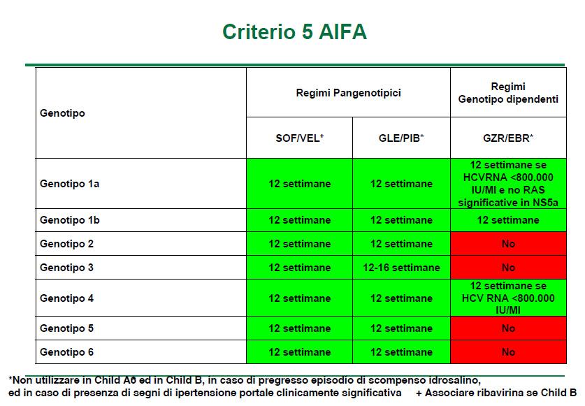 21 Genotipo 4 naive o experienced a IFN/RBV con qualsiasi tipo di risposta a precedente SOF + VEL + RBV 12 settimane Rappresenta una terapia efficace e ben tollerata in questa categoria di pazienti.