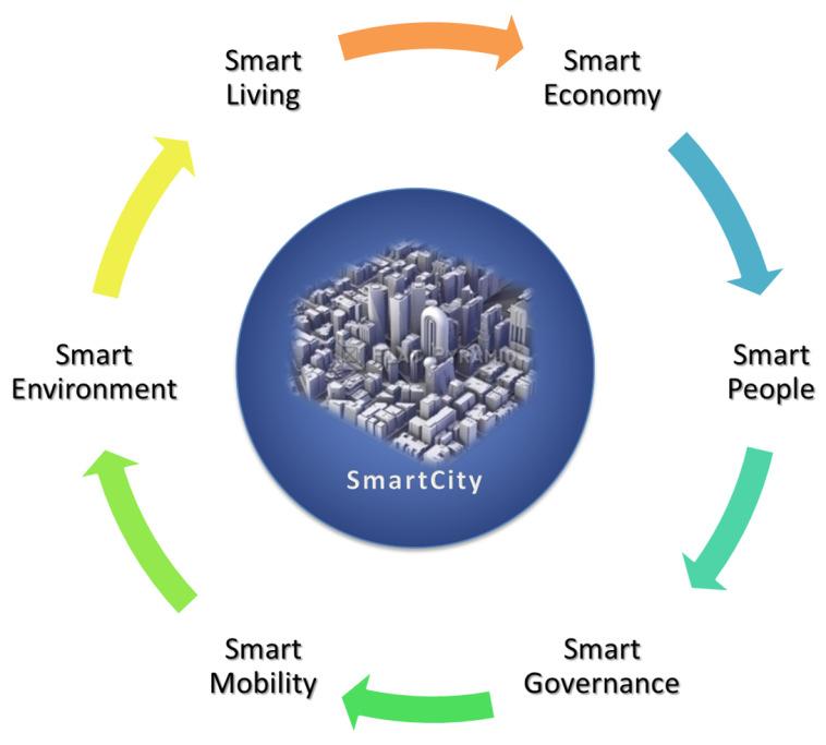 Gli obiettivi del Progetto Smart Tunnel e il posizionamento rispetto alle logiche di Smart Cities Nell approccio SMART CITY/COMMUNITY lo scambio e il processo di elaborazione dell informazione può