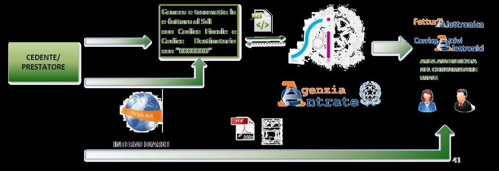 PROCESSO DI FATTURAZIONE B2C La trasmissione delle fatture elettroniche da parte di un operatore economico verso i consumatori finali prevede che il cedente / prestatore emetta e trasmetta al SDI la