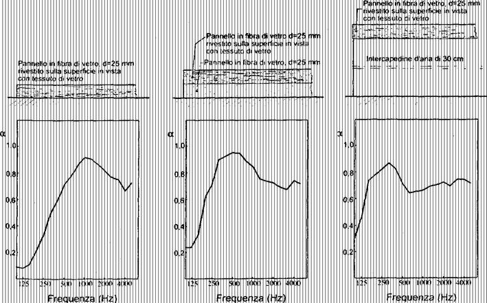 Dipendenza dell assorbimento acustico dallo