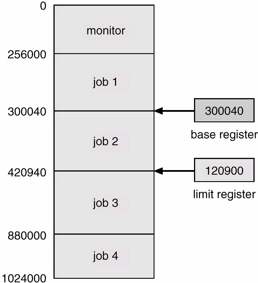 funzionamento di tutto il sistema 1. manda una interruzione alla CPU e pone il bit mode =0 (modalita sistema) 2. esegue la procedura di servizio 3.