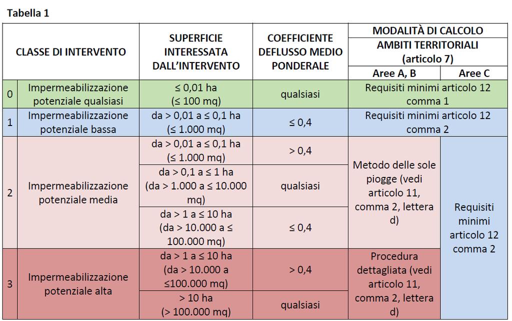 CLASSIFICAZIONE DEGLI INTERVENTI RICHIEDENTI MISURE DI INVARIANZA IDRAULICA E IDROLOGICA Interventi suddivisi in quattro classi di intervento