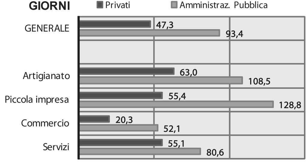 FONDAZIONE IMPRESA Quali sono i tempi medi di pagamento dei clienti: Non