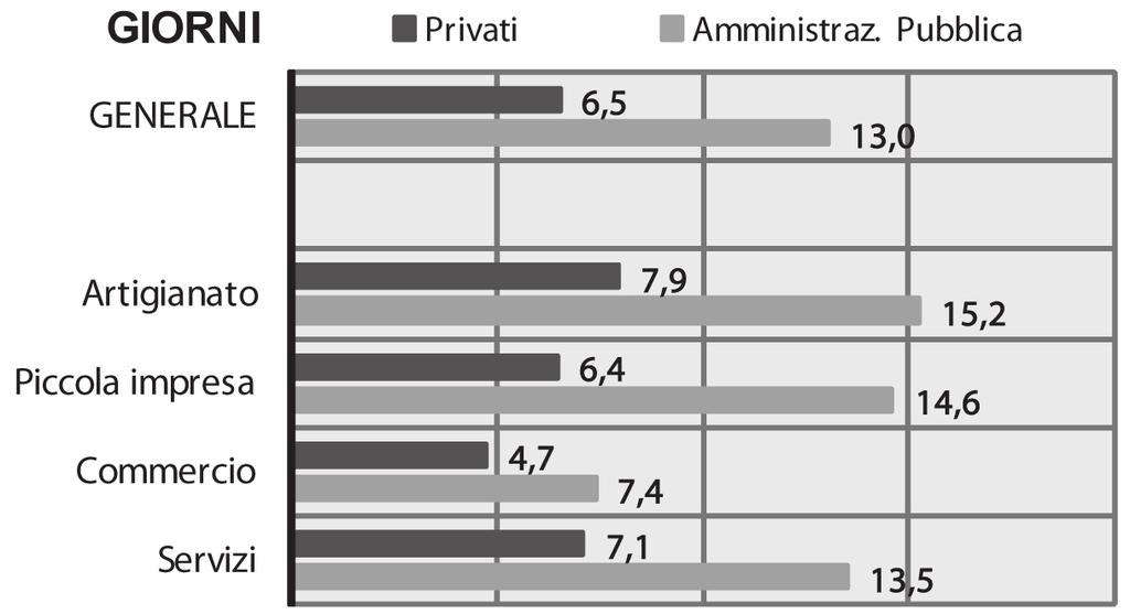 2009 di quanti giorni mediamente sono variati i tempi di pagamento dei