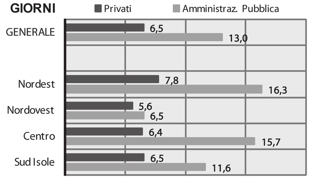 Piccole Imprese e tempi di pagamento nelle transazioni commerciali in Italia Rispetto al 2009 di quanti giorni mediamente sono variati i tempi di pagamento dei clienti?