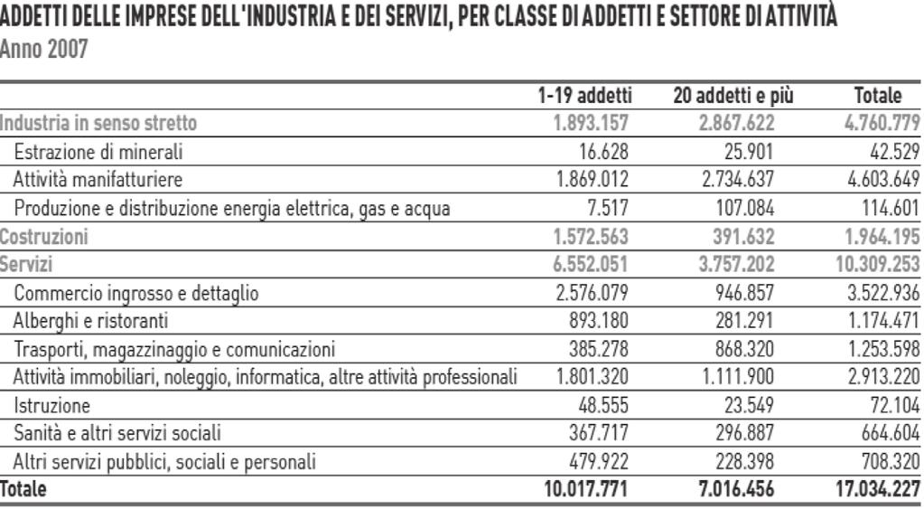 TONINO PENCARELLI Anche in Italia i recenti dati Istat di seguito riportati (Italia in cifre, 2010) indicano che l economia italiana è fortemente terziarizzata, occupando 10,3 milioni di addetti, su