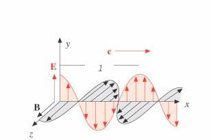 Onde e.m (proprietà) B Consideriamo onde armonihe senk( x t) Bsenk( x t) B Sostituendo nelle q.
