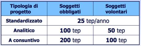 soggetti con energy manager si applicano le