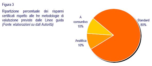 dell obiettivo nazionale): 577.084 TEE tipo I 128.