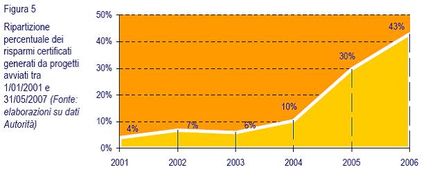 Consuntivi: il rapporto 2007 dell AEEG Fonte: AEEG.!"#!!# &'()*+,-./.001,&,-).00'1. 2'+.)0,&' &'()*+,-0.1+,&,-).00'1,-&,3,/.-. 0.14,51,' +,6/,'15+.(0'-2.//7.