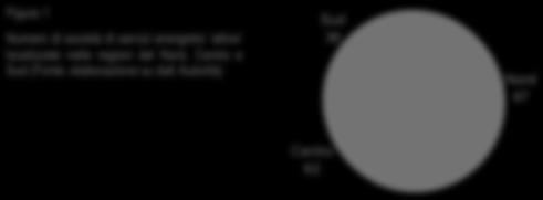 Consuntivi: il rapporto 2008 dell AEEG Figura 1 Numero di società di servizi energetici attive localizzate nelle regioni