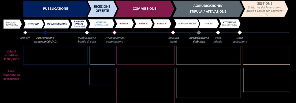 2 Contenzioso su iniziative di acquisto in sviluppo e in gestione Sono pendenti alla data ulteriori 44 ricorsi così ripartiti: 9 ricorsi su gare su delega già aggiudicate in ambito Programma (di cui