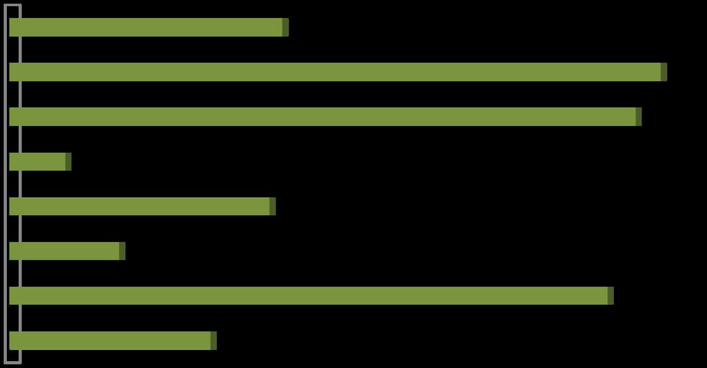 Quest ultima affermazione sembra trovare conferma nei dati sulla percentuale di aziende che hanno un sito web che in Calabria raggiunge appena il 44%, a fronte del 67,8% del Mezzogiorno e di valori