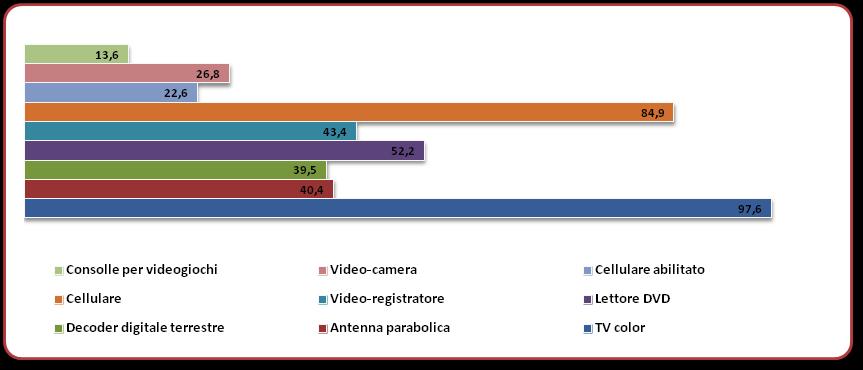 LA DISPONIBILITA DI BENI TECNOLOGICI Nel 2011 in Calabria la disponibilità di beni e servizi tecnologici delle famiglie appare ancora sottodimensionata: il divario è meno accentuato rispetto al