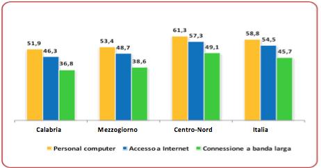 Il personal computer (pc) è disponibile nel 52% delle famiglie calabresi, un dato in linea con le regioni del Mezzogiorno ma più basso di 7 punti percentuali rispetto al valore medio nazionale.