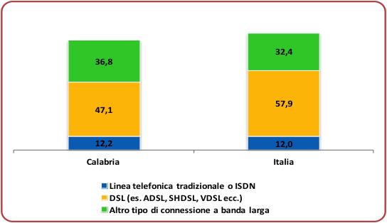 sul livello di diffusione di internet: le famiglie calabresi che dispongono di un accesso ad internet sono meno della metà di quelle totali mentre quelle dotate di una connessione a banda larga sono