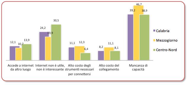 In Calabria sono il 53,3% le famiglie che non dispongono di un accesso ad internet, un dato non distante da quello registrato nelle regioni del Mezzogiorno (51%), ma peggiore di quello rilevato nelle