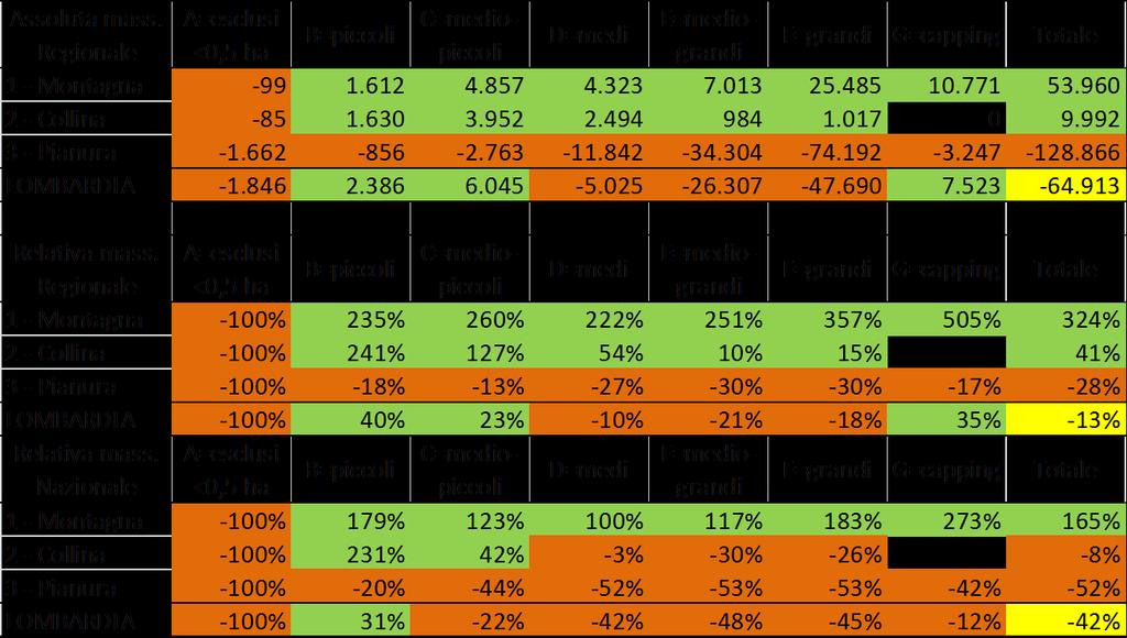 La variazione degli aiuti per gruppi Penalizzate