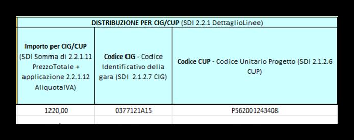 DISTRIBUZIONE PER CIG/CUP :