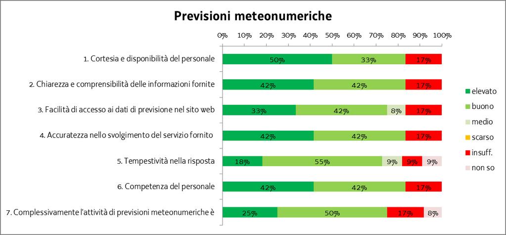 Previsioni metereologiche numeriche Alla sezione relativa alle previsioni meteonumeriche, hanno risposto 12 clienti quasi tutti appartenenti al settore della pubblica amministrazione (amministrazioni