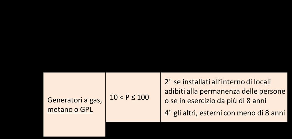 Periodicità dei controlli di efficienza energetica, prova fumi ed invio RCEE (autodichiarazione) Locale adibito alla