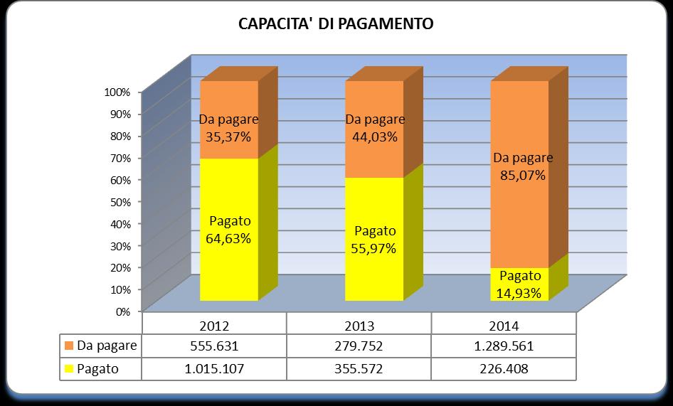 P agato D a pagare Impegnato pagato / impegnato 2012 1.015.107 555.631 1.570.737 64,63% 2013 355.572 279.752 635.325 55,97% 2014 226.408 1.289.561 1.515.