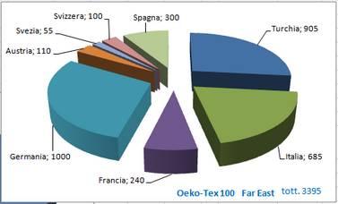Una analisi piä approfondita eseguita a campione rileva la presenza di aziende nel data base OEKO-TEXÄ Standard