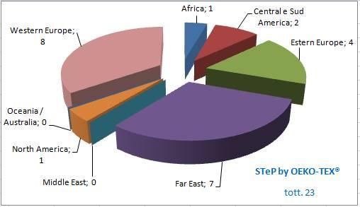 STeP by OEKO-TEXÅ Suddivisione per continente delle certificazioni STeP by OEKO- TEXÄ Questa Ç la certificazione che contempla alcune importanti condizioni di comportamento