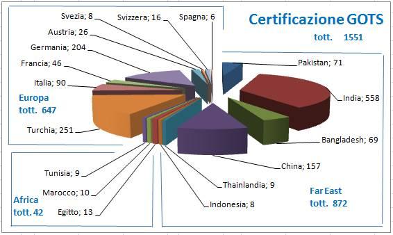 Le industrie certificate in tutto il mondo risultano essere 23 (secondo quanto Ç possibile vedere nel data base ufficiale) Diffusione del certificato GOTS (Global Organic