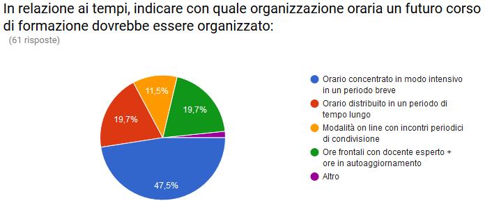 Quanto tempo, comprensivo delle