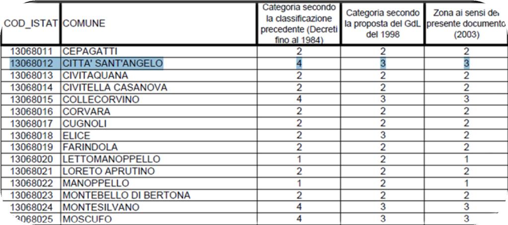 ZONA 3: CITTA