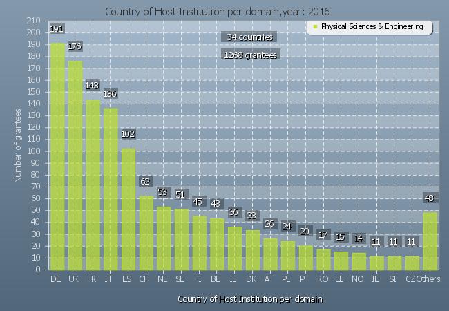 PE domain StGs 2016 Number of StG