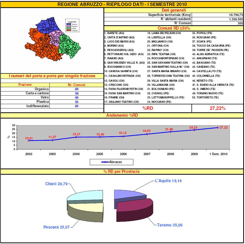 Rapporto sulle raccolte differenziate - Sintesi I Semestre 2010 Fonte: