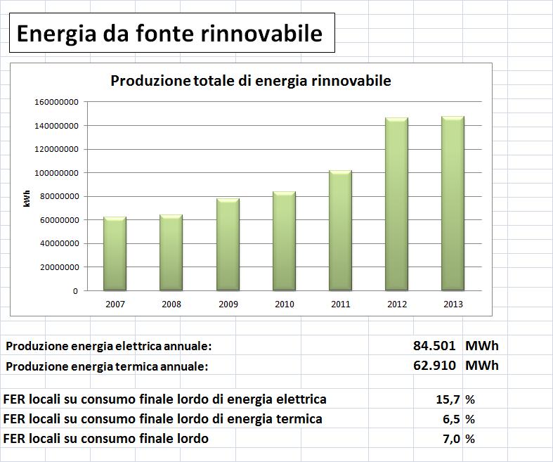 Al 2013 l Unione dei Comuni delle Terre d Acqua parte da : La percentuale di energia prodotta da fonte rinnovabile rispetto ai consumi finali