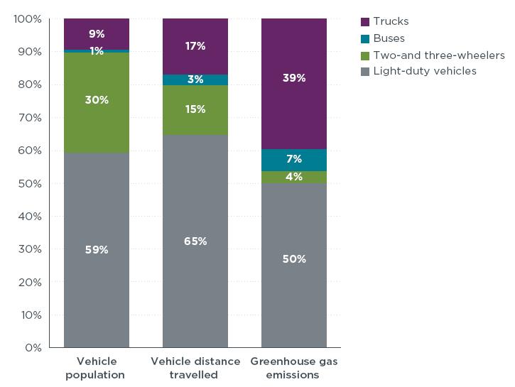 IL RUOLO DEL TRASPORTO MERCI Emissioni di C02 e distanze percorse per tipologia di veicolo Nonostante i mezzi pesanti costituiscano solo il 9% dei veicoli in