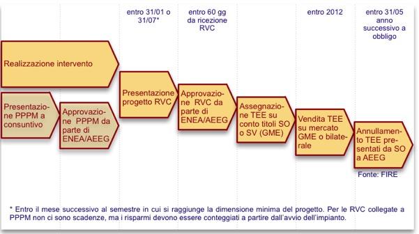 Le tempistiche Entro 180 giorni Entro 60 giorni, 90 in caso di integrazioni Le linee guida nuove fissano inoltre un termine temporale di 24 mesi rispetto alla prima