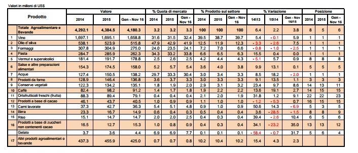 FOCUS SULL AGROALIMENTARE ITALIANO IN USA FOCUS PER PRODOTTO